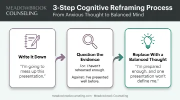 3-step cognitive reframing process for anxious thoughts infographic