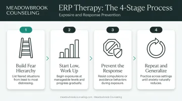 Four-step ERP therapy process from fear hierarchy to generalization