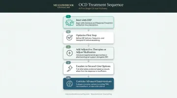 Five-step evidence-based OCD treatment plan sequence from ERP to advanced interventions