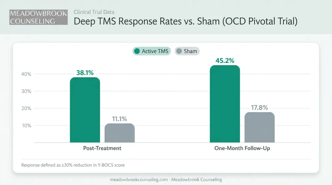 TMS versus sham OCD response rates comparison bar chart infographic