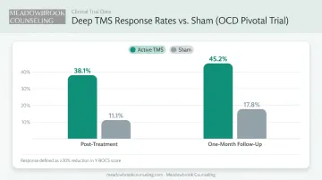TMS versus sham OCD response rates comparison bar chart infographic