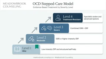OCD stepped-care treatment model four levels from mild to treatment-resistant