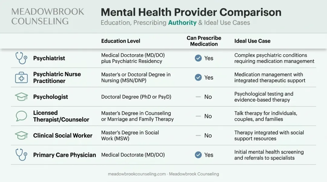 Comparison infographic of six mental health provider types and roles