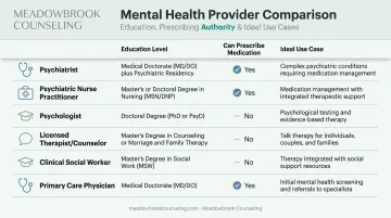 Comparison infographic of six mental health provider types and roles