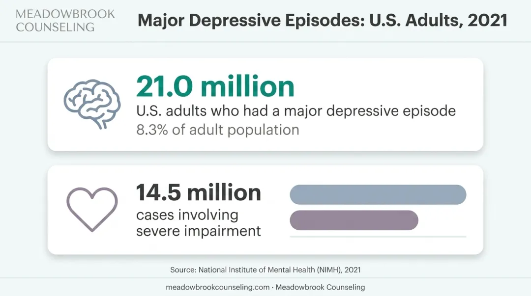 US depression statistics infographic showing 21 million affected adults 2021