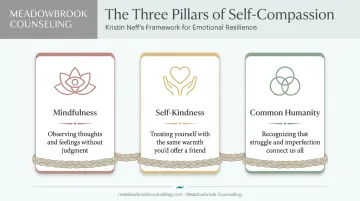 Three pillars of self-compassion for rebuilding trust after betrayal