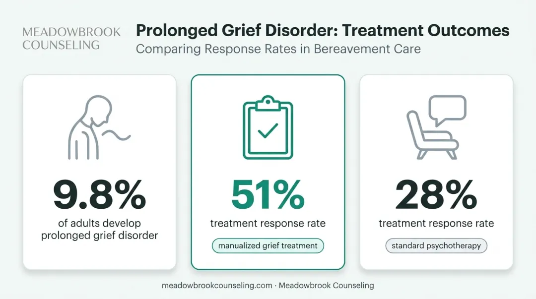 Grief treatment response rates comparing structured therapy to standard psychotherapy outcomes