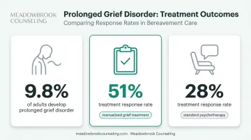 Grief treatment response rates comparing structured therapy to standard psychotherapy outcomes