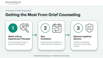 Three-step framework for maximizing value from grief counseling sessions