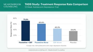 TADS study response rates comparing combination therapy to single treatments