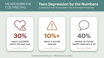 Teen depression suicidality risk and treatment gap statistics infographic