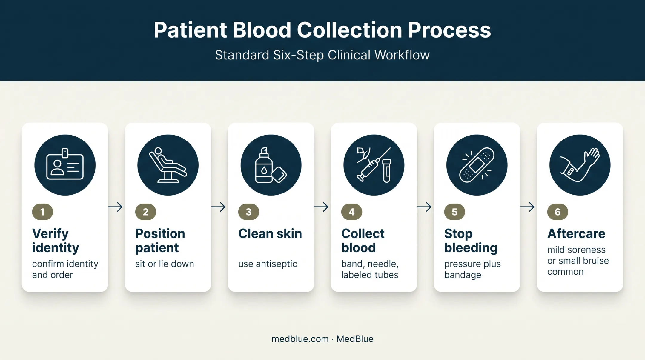 Six-step blood draw process from identity check through aftercare