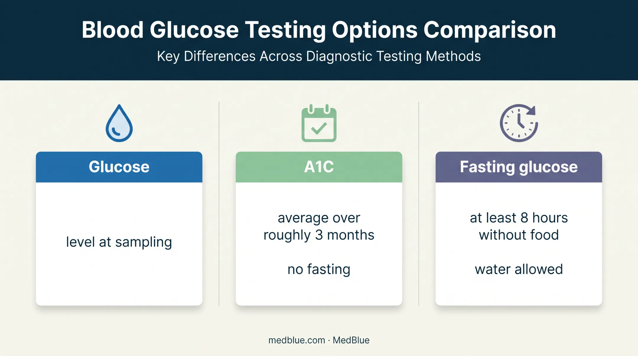 Glucose versus A1C versus fasting glucose testing comparison