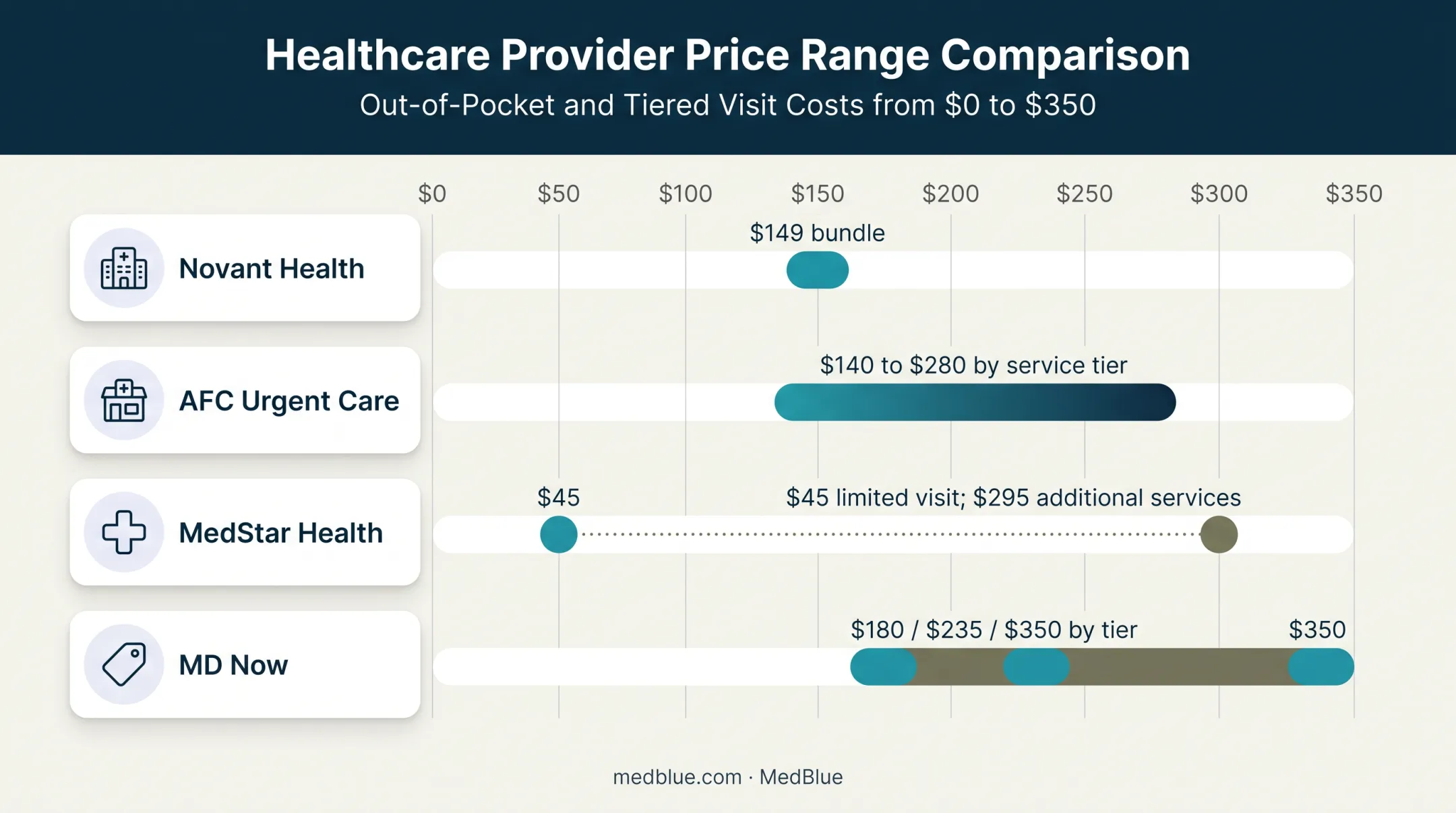 Urgent care self-pay prices by provider and service tier