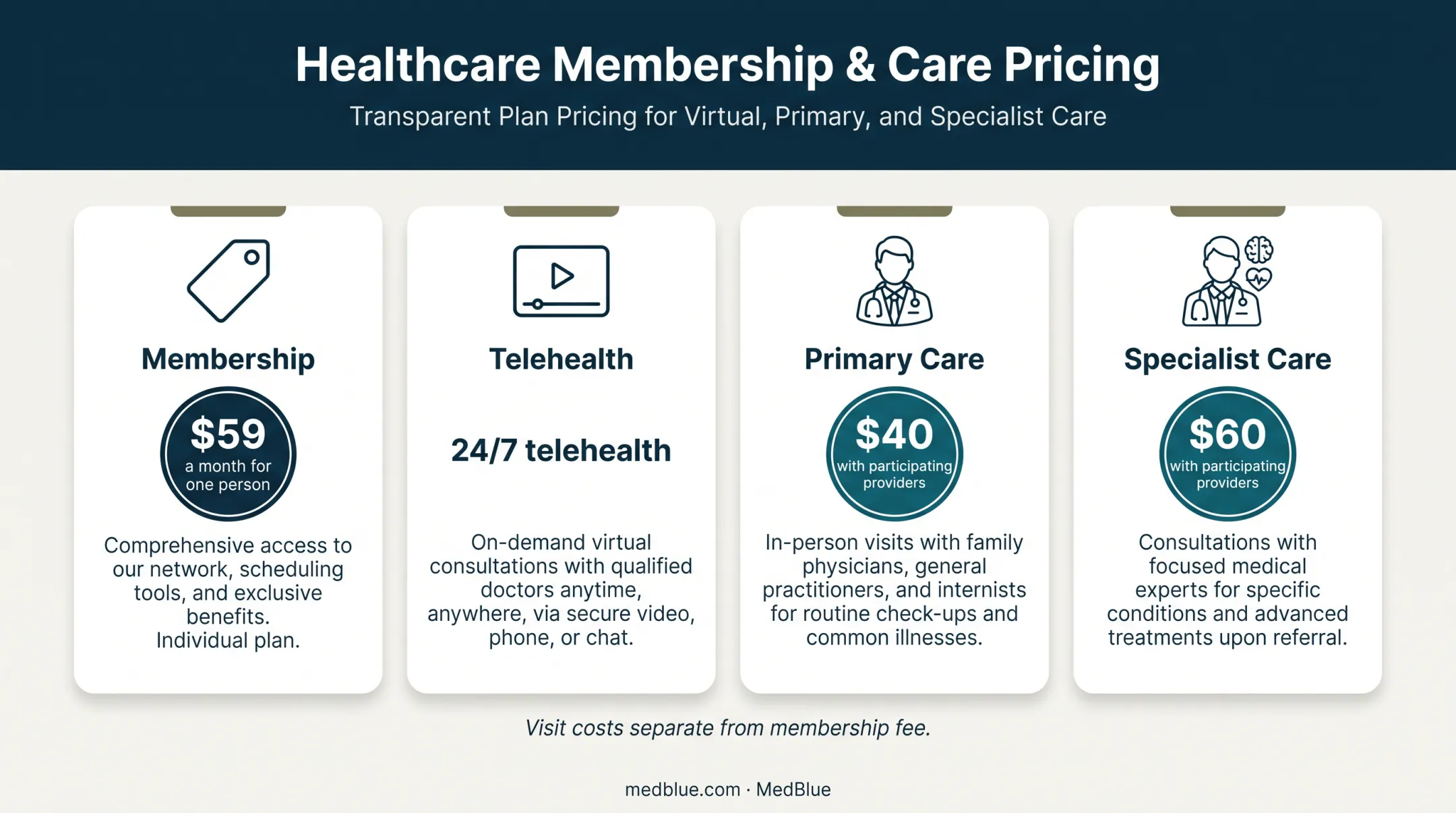 MedBlue healthcare membership costs and included discount benefits