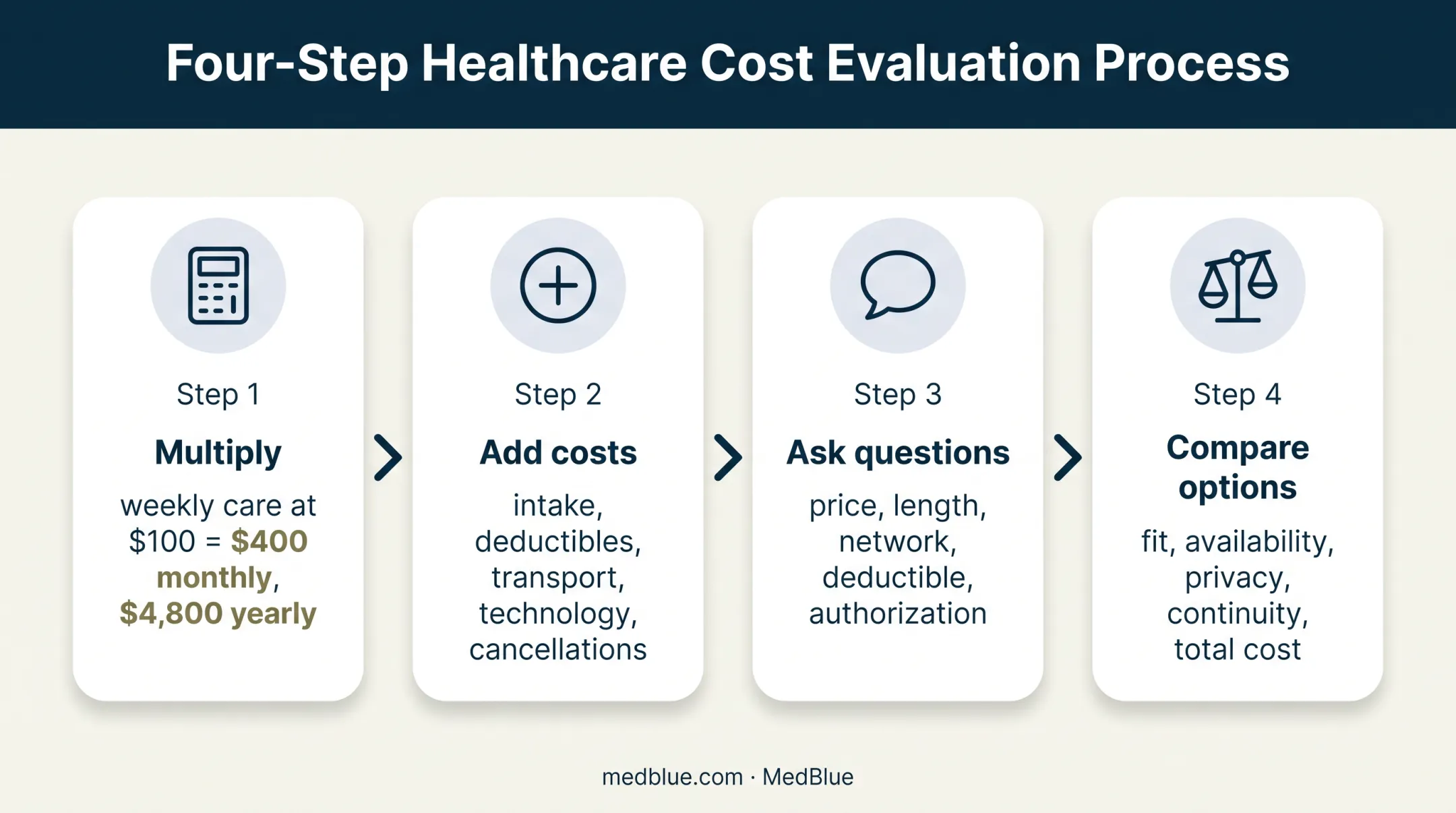 Four-step counseling budget planning process with monthly and yearly costs