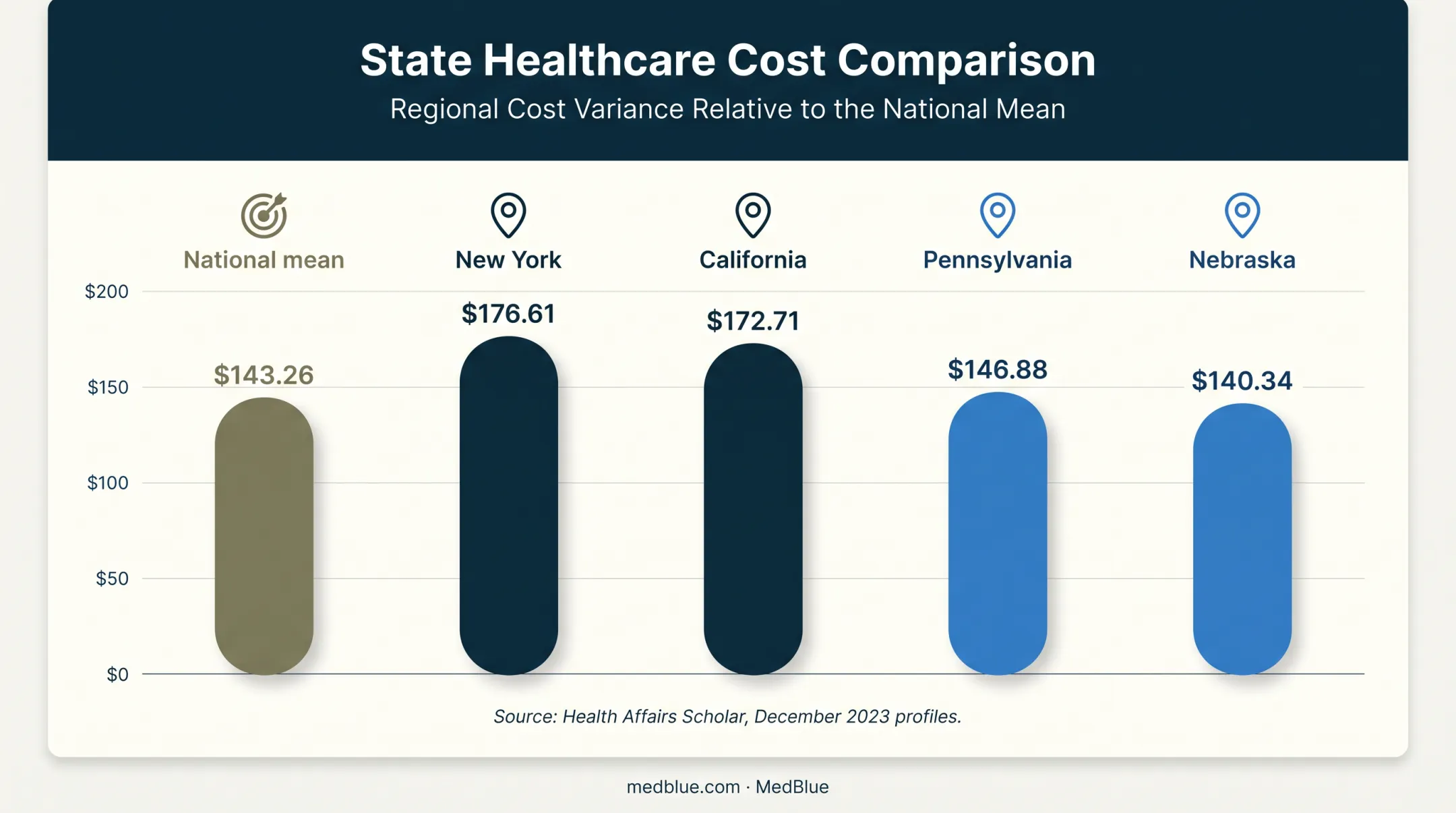 State counseling session cost comparison with national mean benchmark