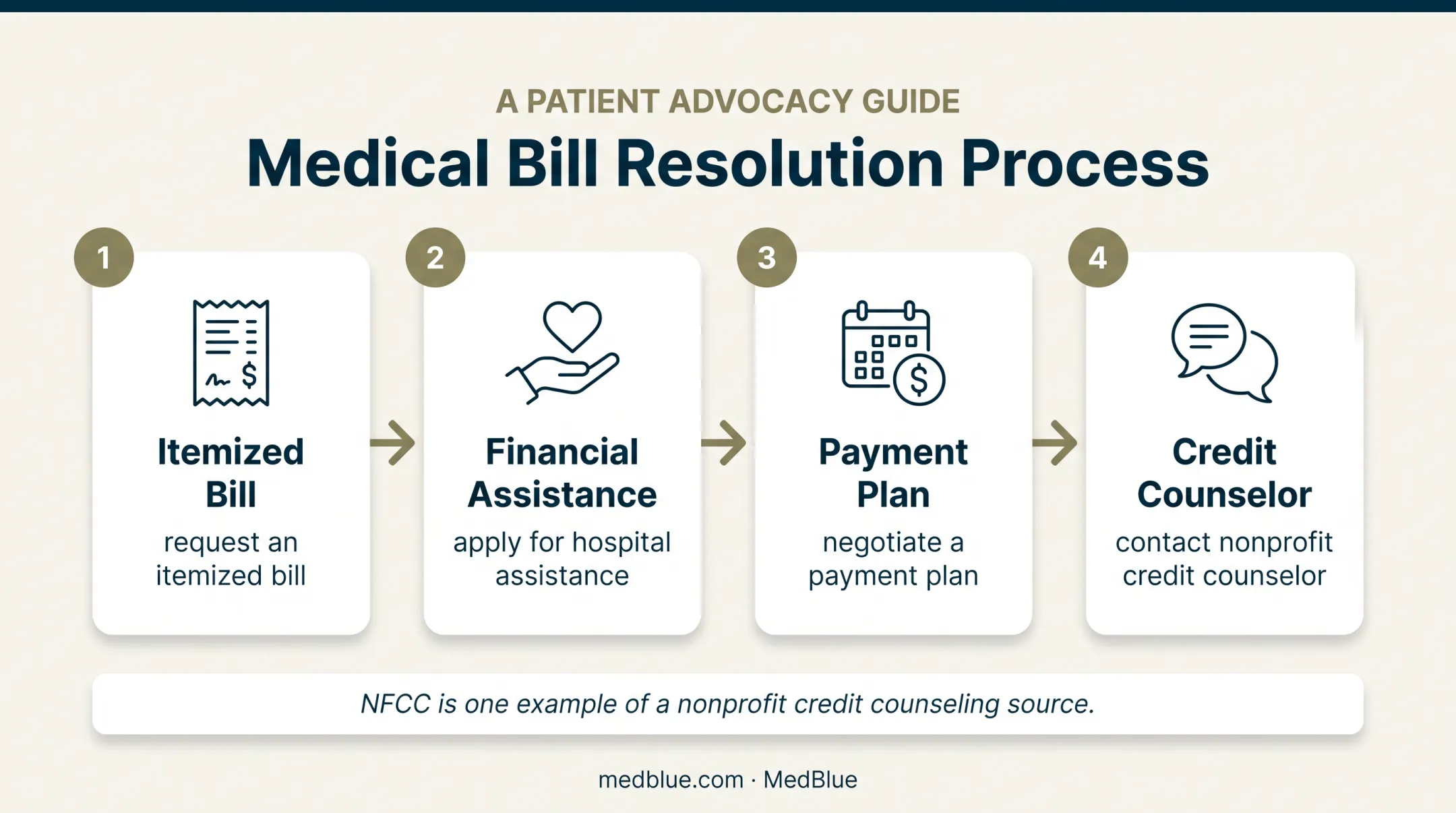 Four-step emergency medical bill assistance process