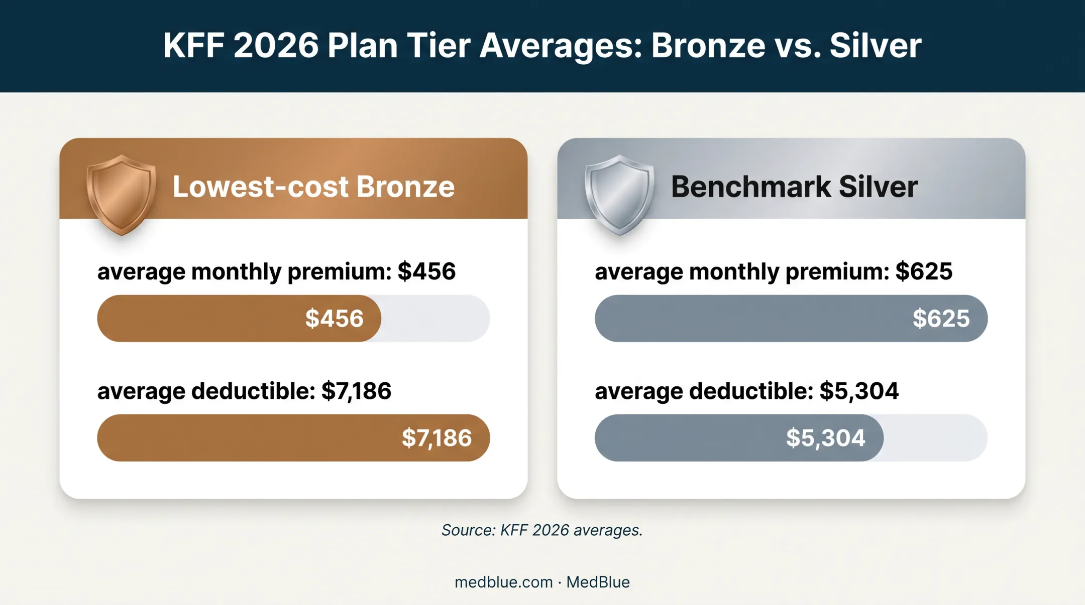 Bronze versus Silver health plan premium and deductible comparison