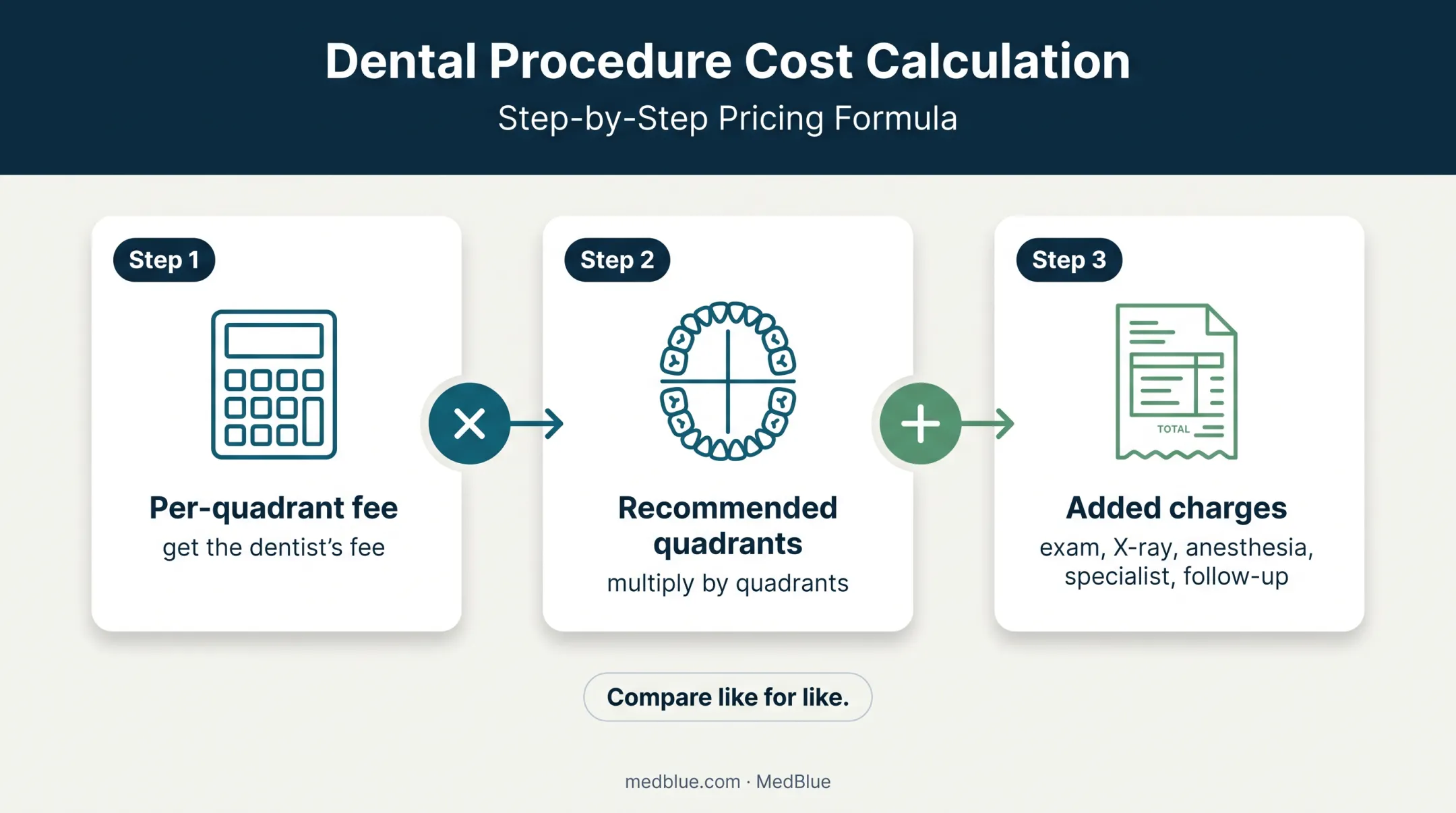 Three-step uninsured dental cleaning budget calculation workflow infographic