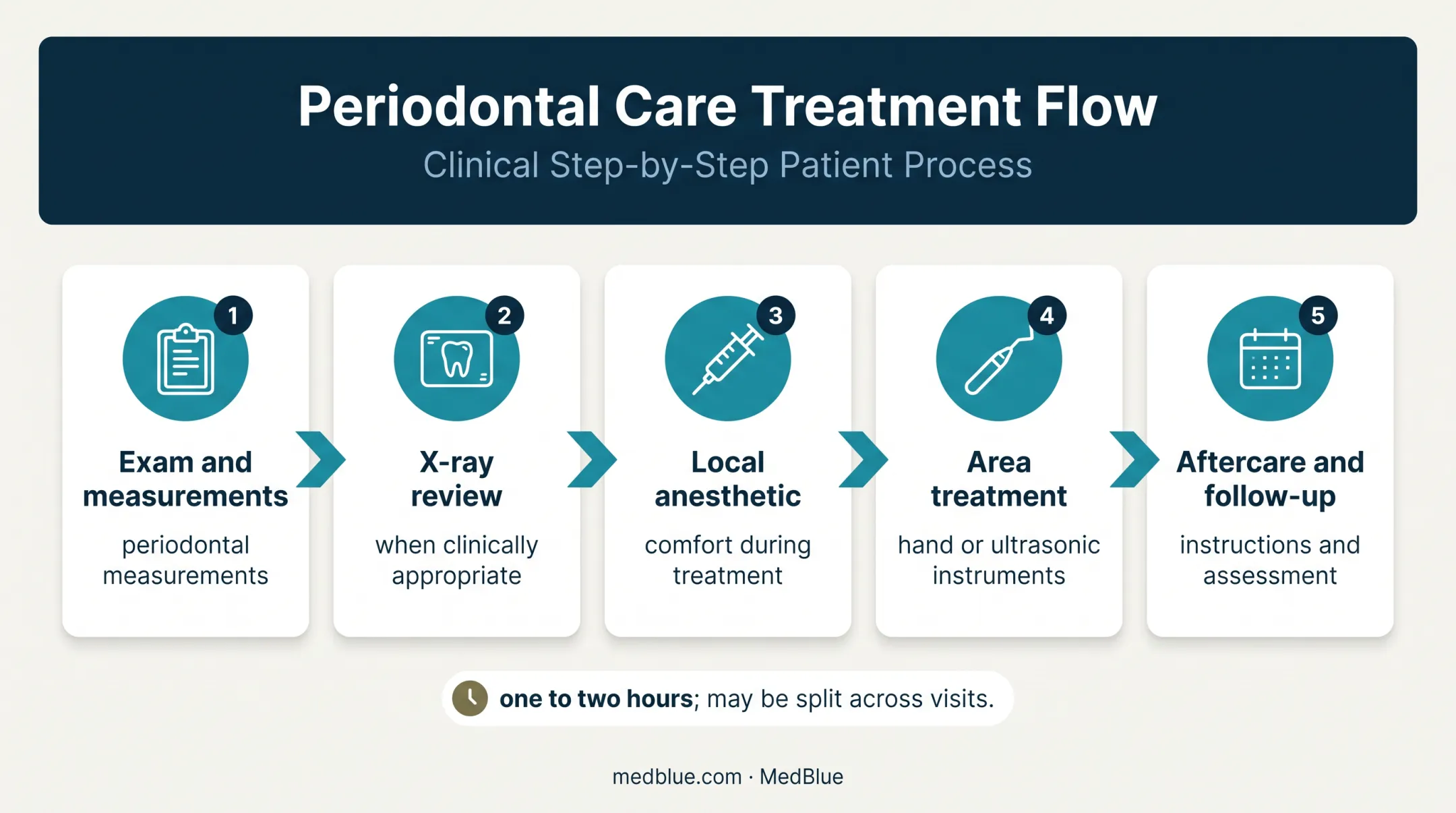 Five-step scaling and root planing procedure flow with dental treatment details