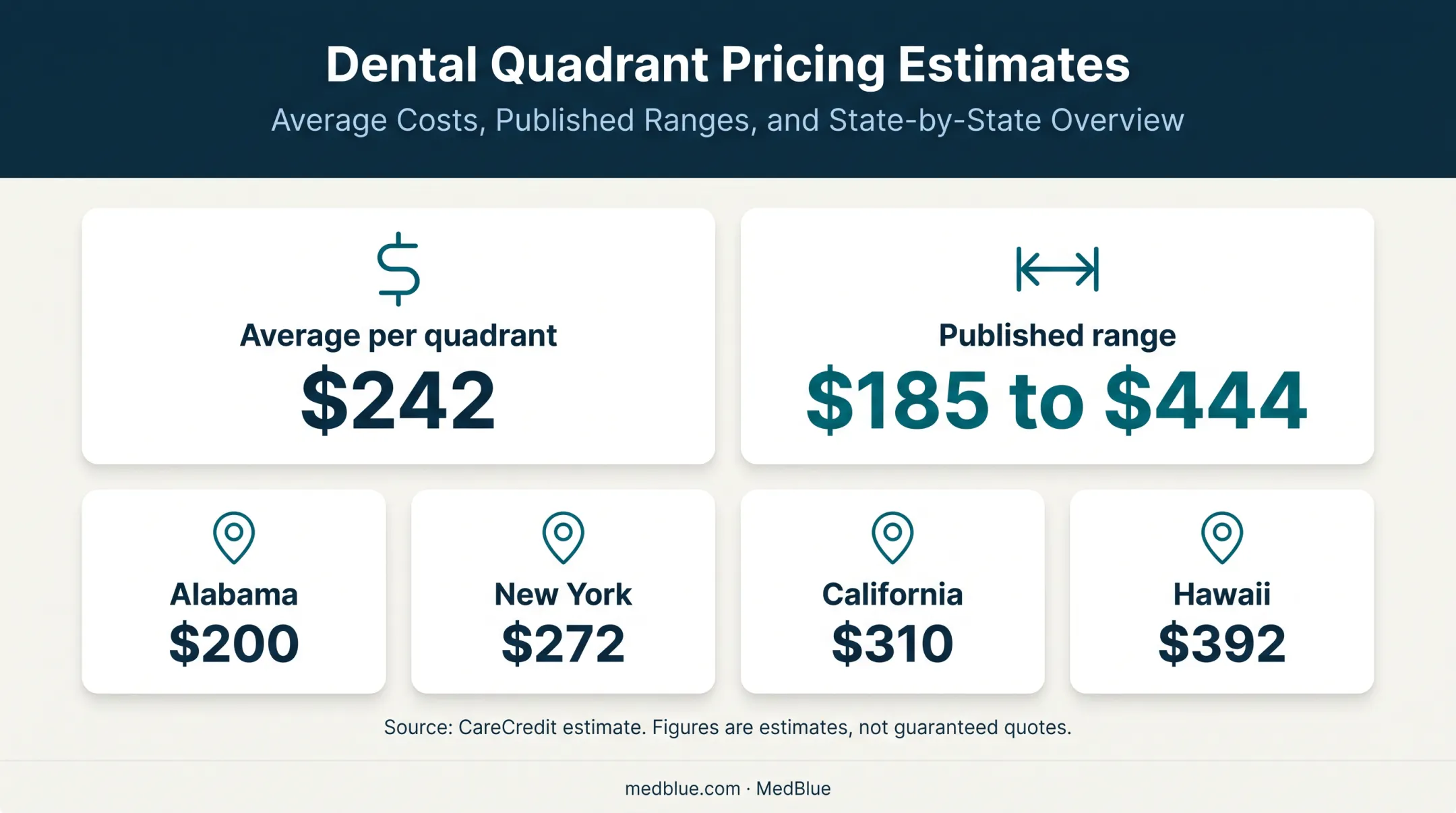 Dental deep cleaning cost ranges and state price comparison infographic