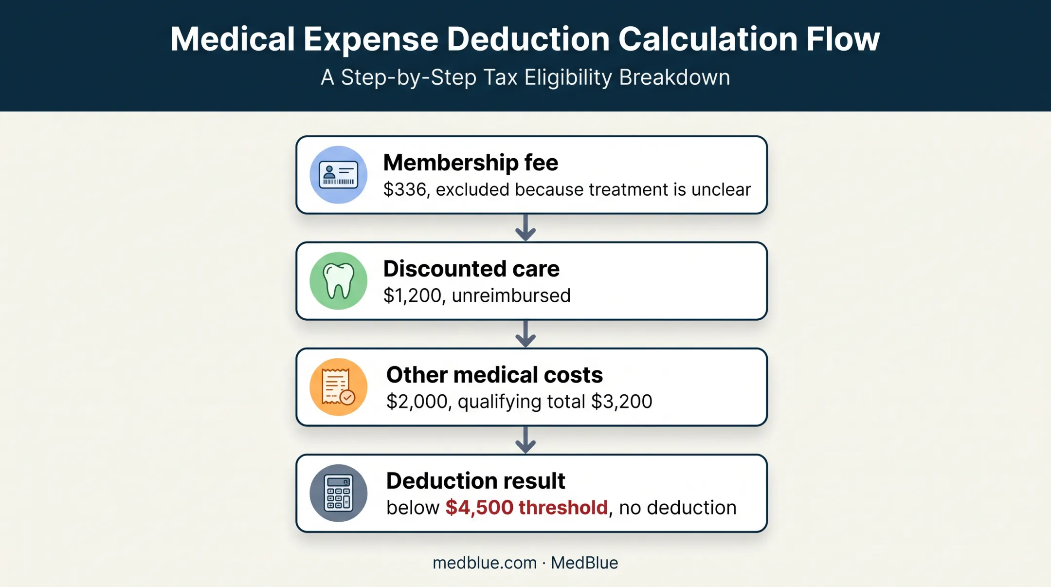 Dental expense deduction example showing AGI threshold and qualifying costs
