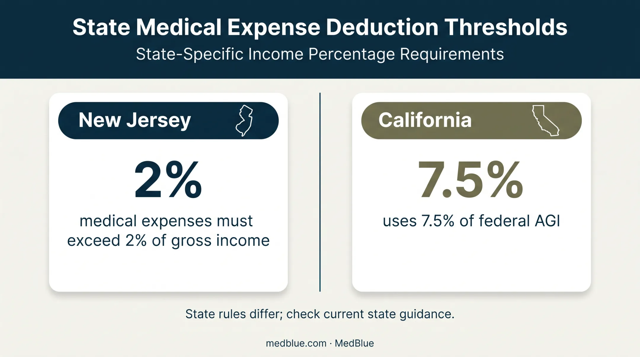 New Jersey versus California medical expense deduction thresholds comparison