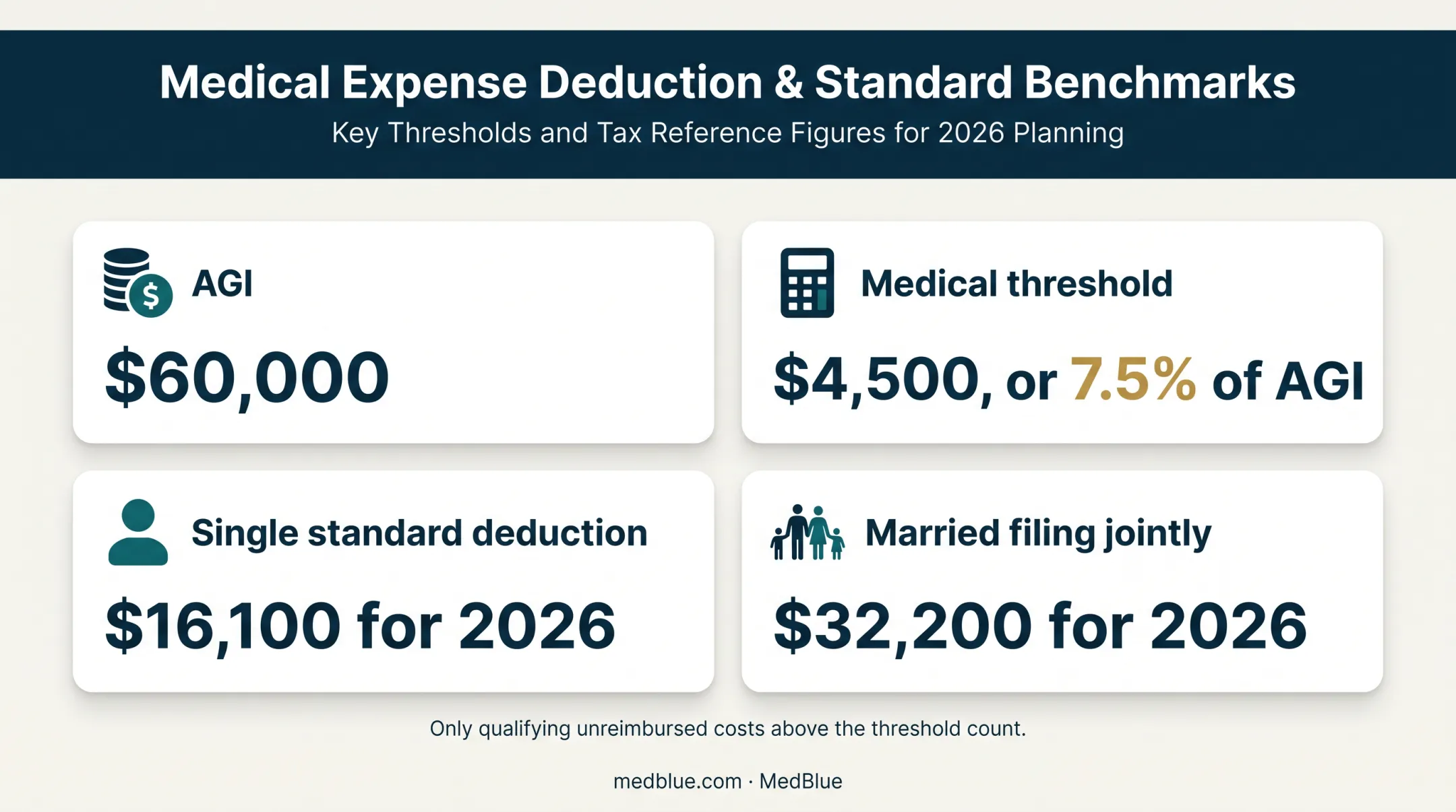 2025 dental deduction AGI threshold and standard deduction comparison