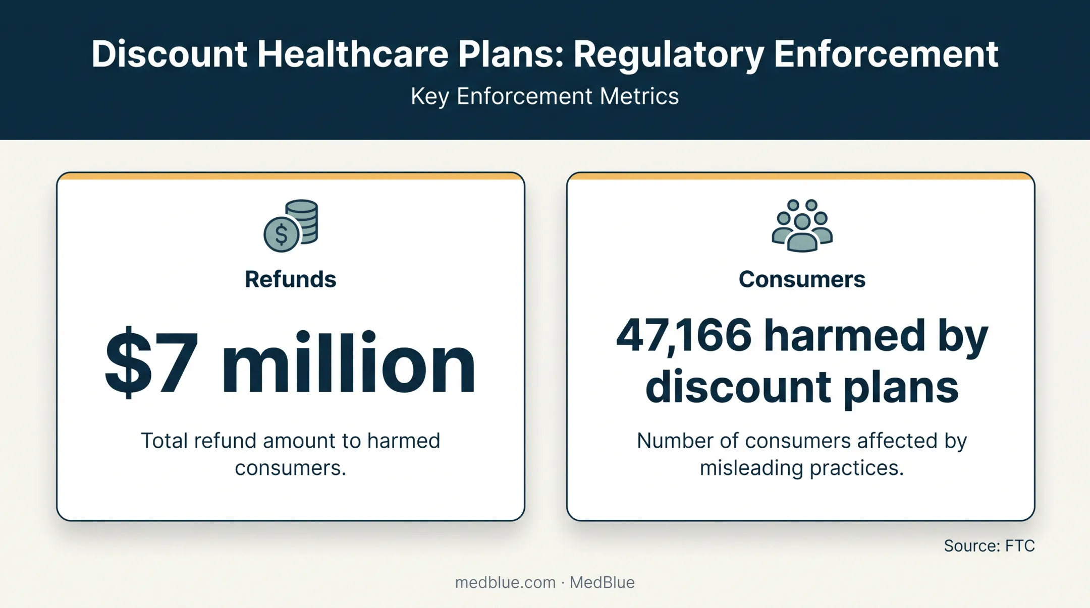 FTC discount plan enforcement refunds and affected consumers statistics
