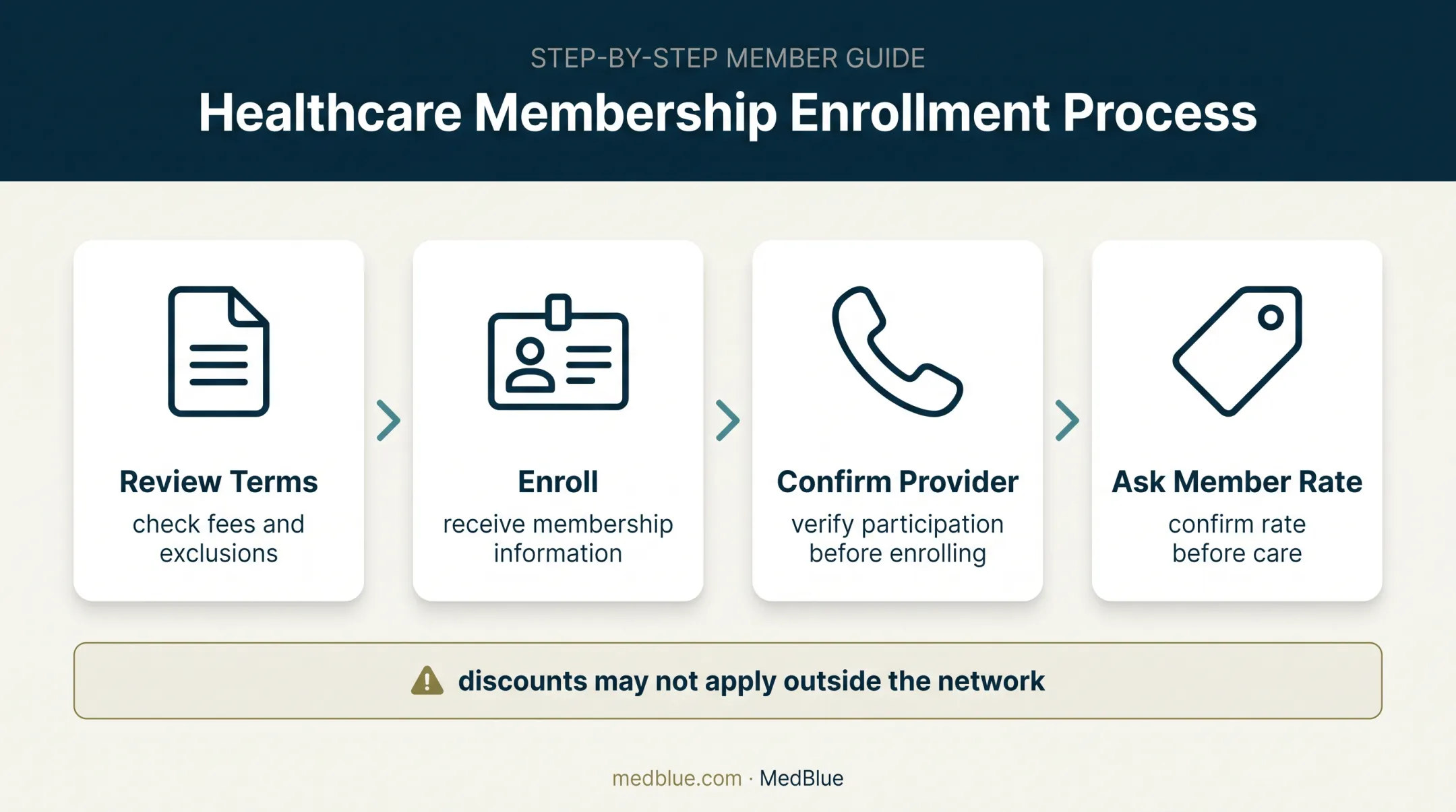 Four-step DMPO enrollment and provider verification process