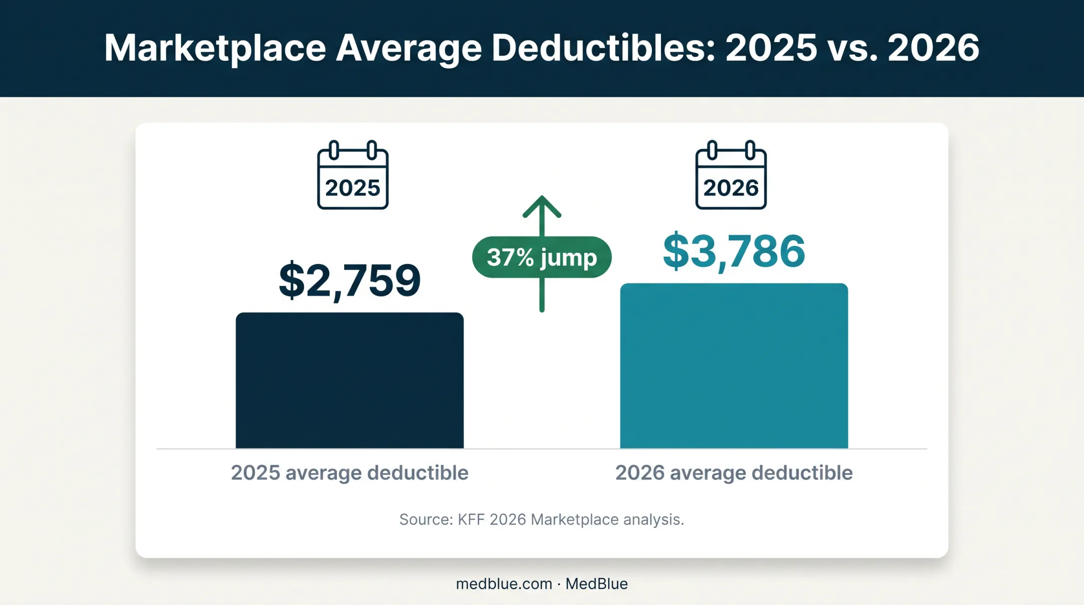 Average Marketplace deductible increase from 2025 to 2026