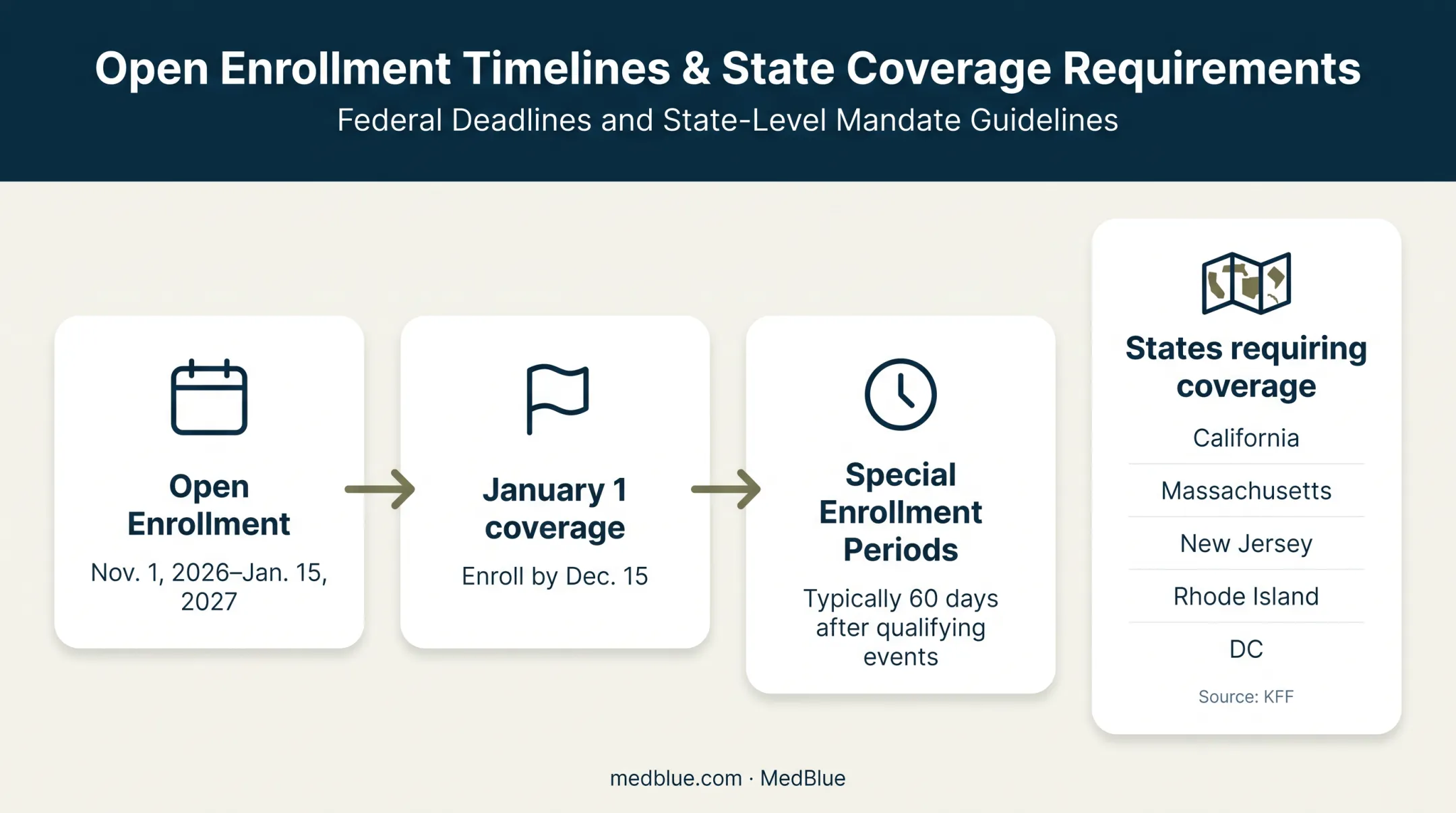 2027 health insurance enrollment dates and state coverage requirements
