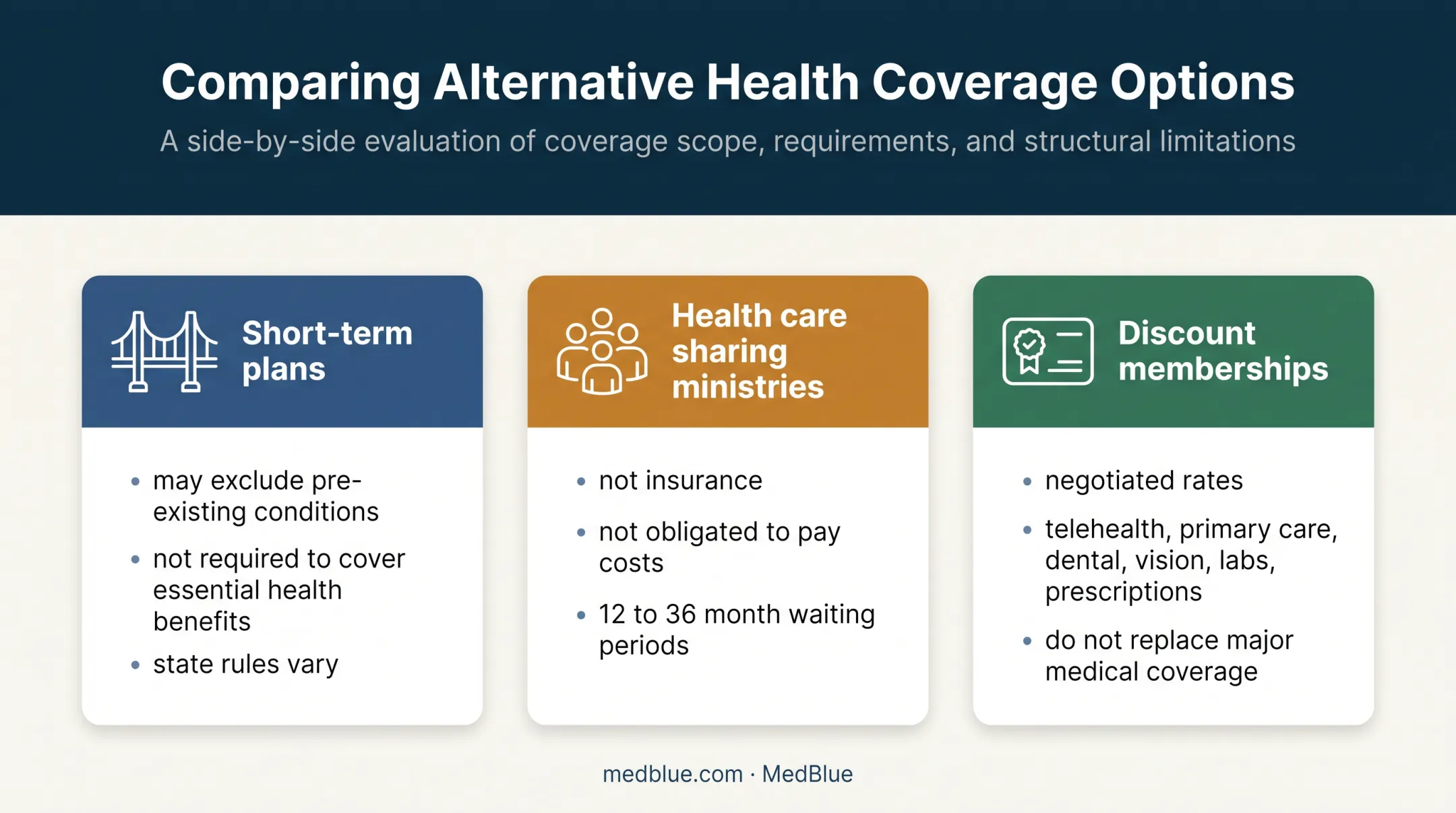 Comparison of short-term plans health shares and healthcare memberships