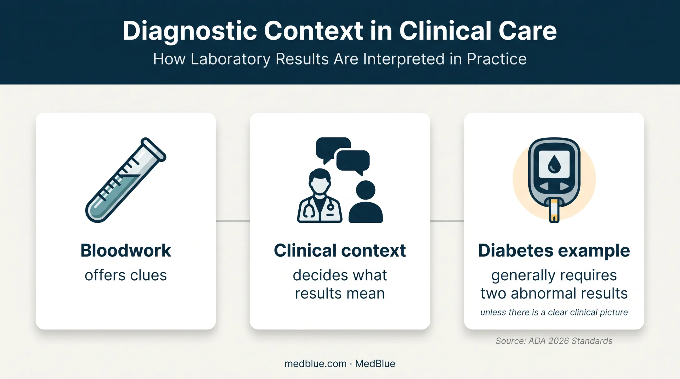 Blood test interpretation showing clues context and diagnostic confirmation