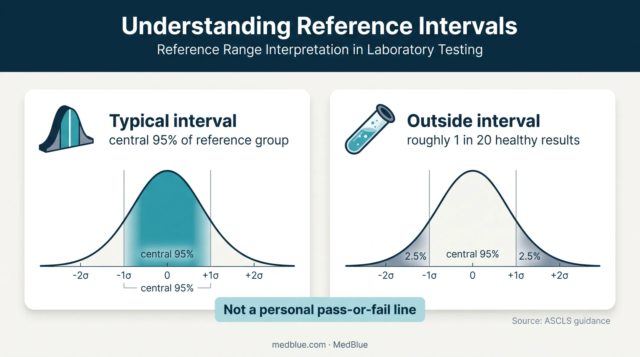 Blood test reference range showing typical results and expected outliers
