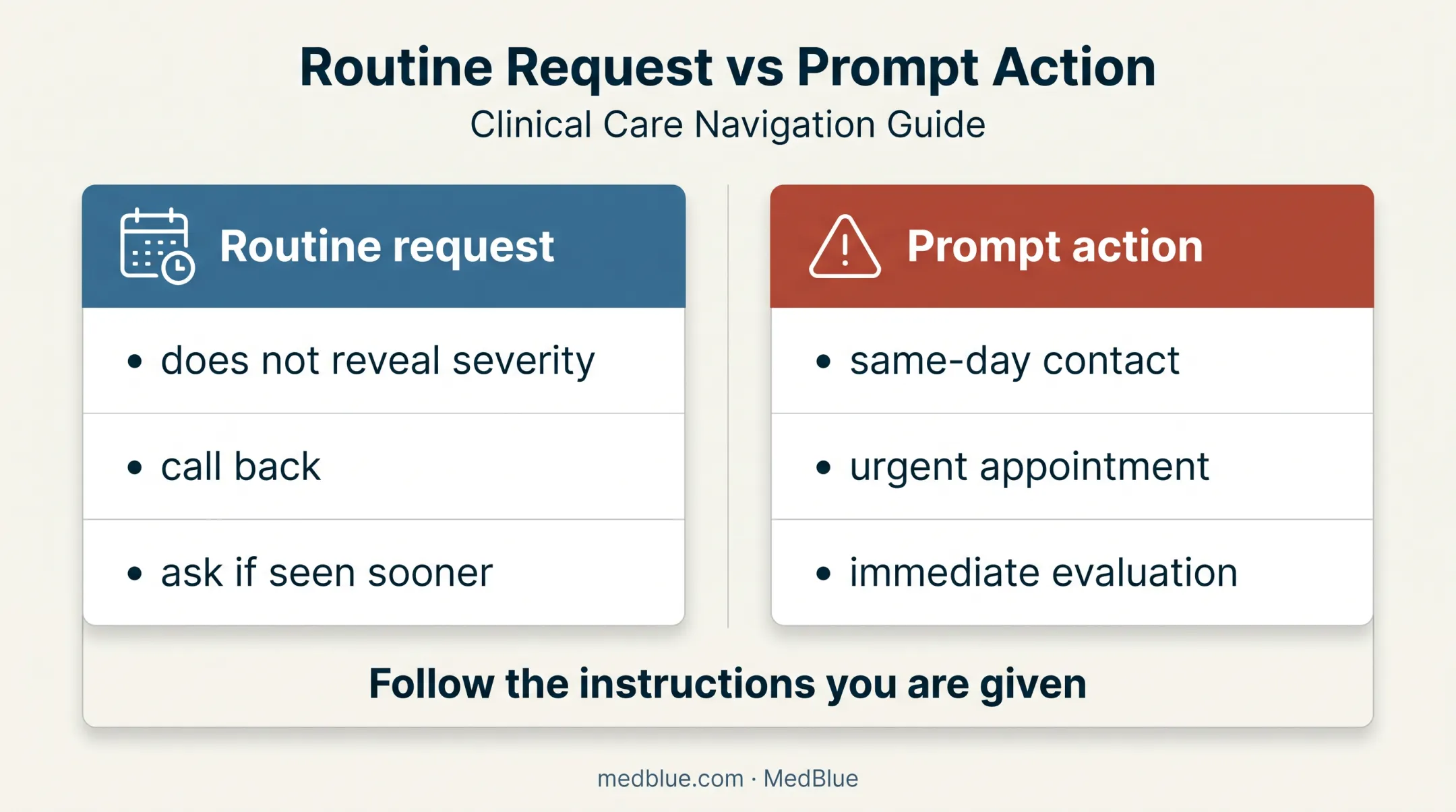 Routine versus urgent blood test follow-up instructions comparison