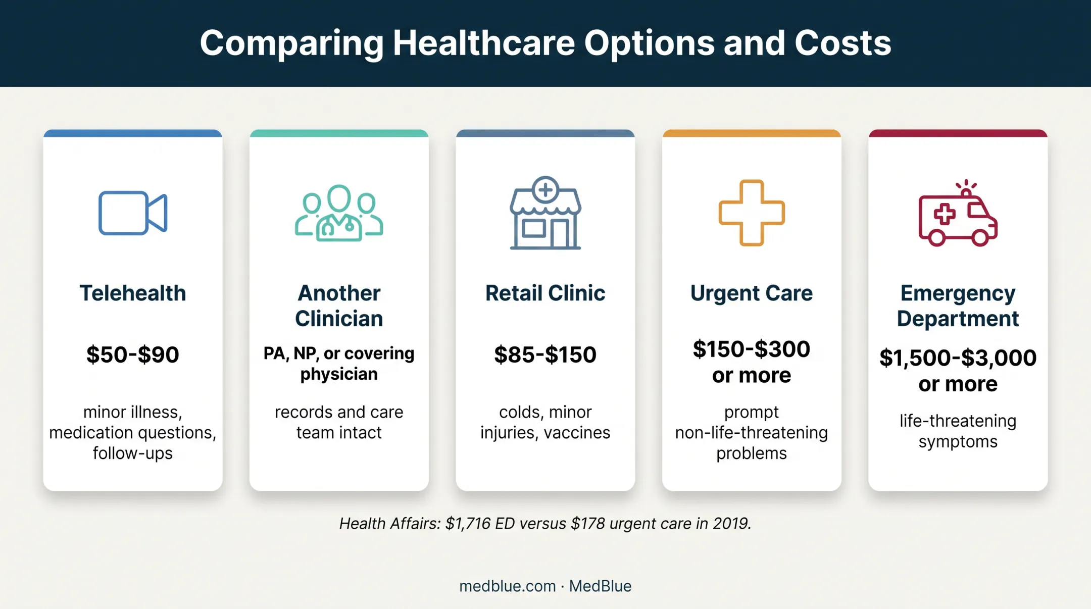 Five healthcare options compared by symptoms, services, and typical cost