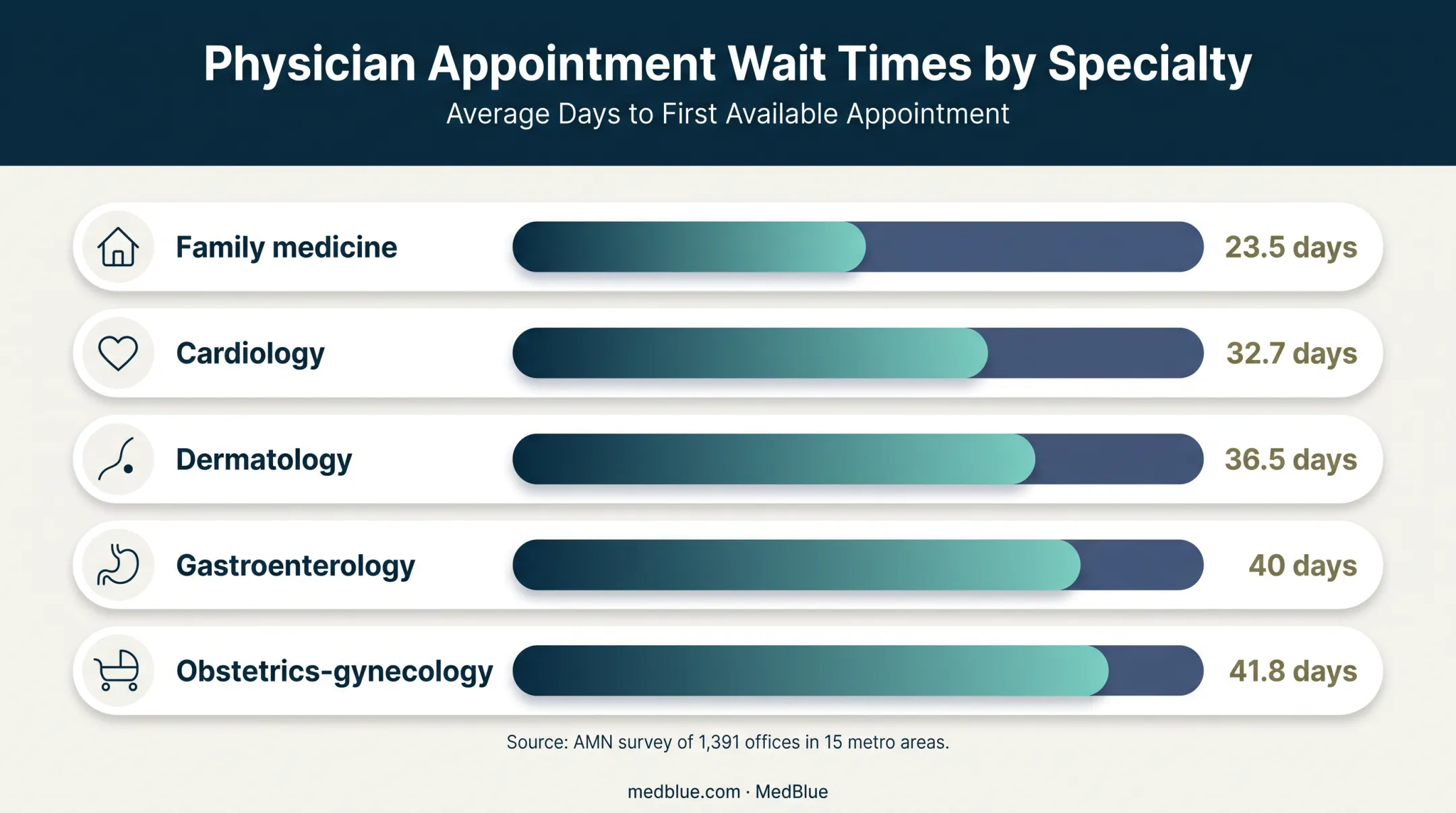 Average new patient wait times by medical specialty bar chart