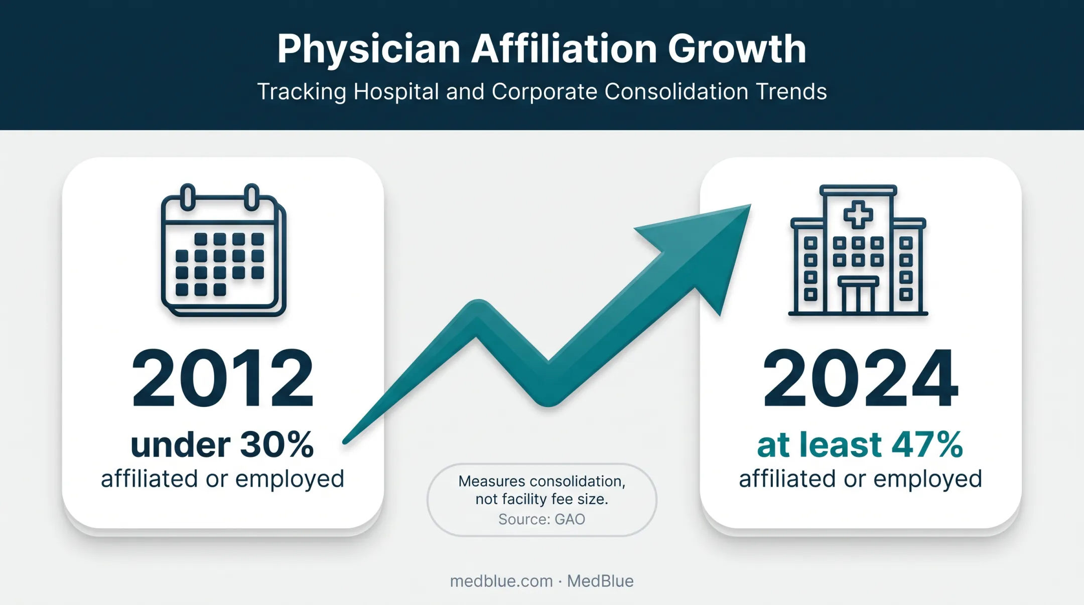 Hospital physician affiliation growth from 2012 to 2024 infographic