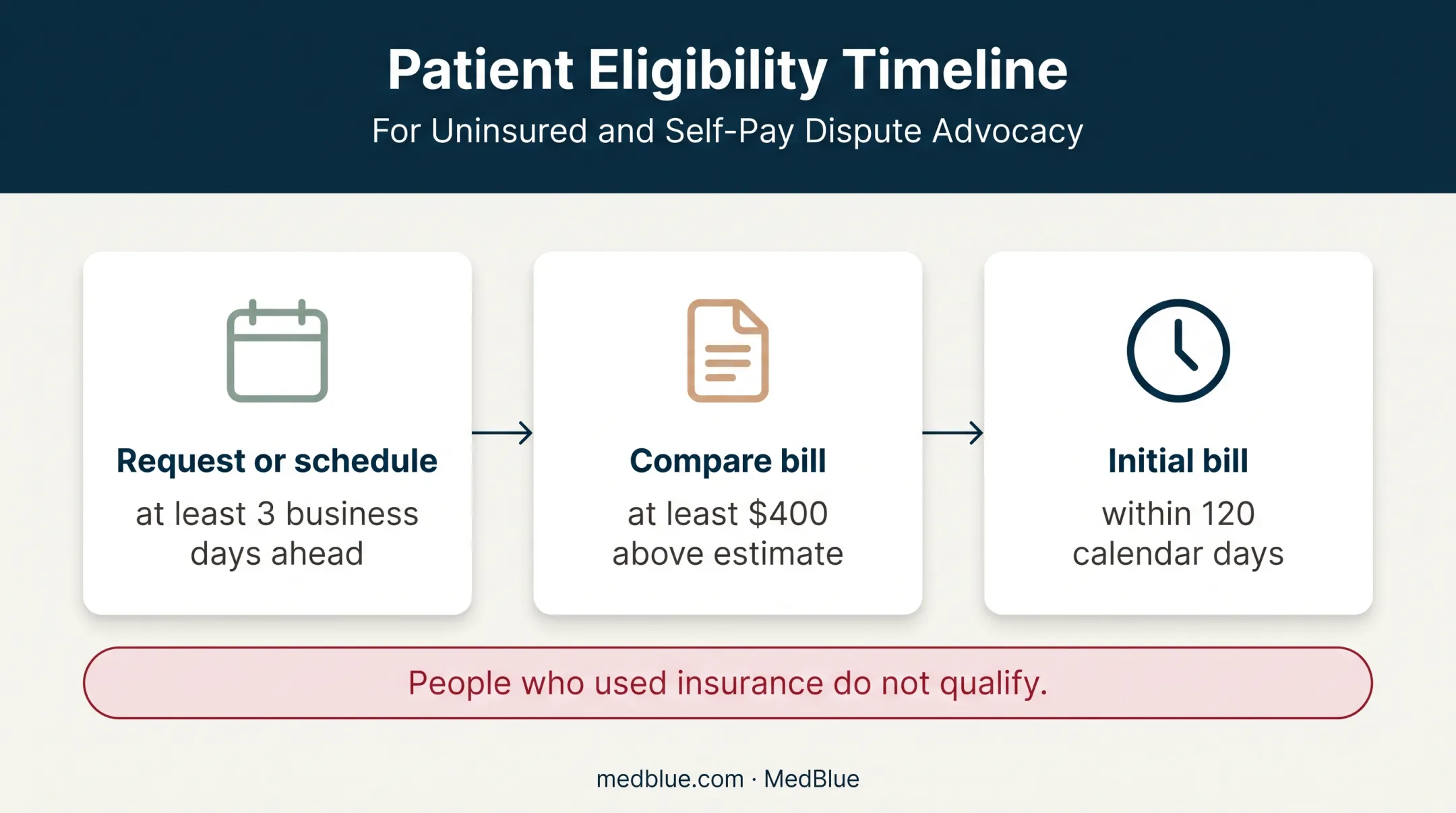 Good faith estimate medical bill dispute eligibility timeline
