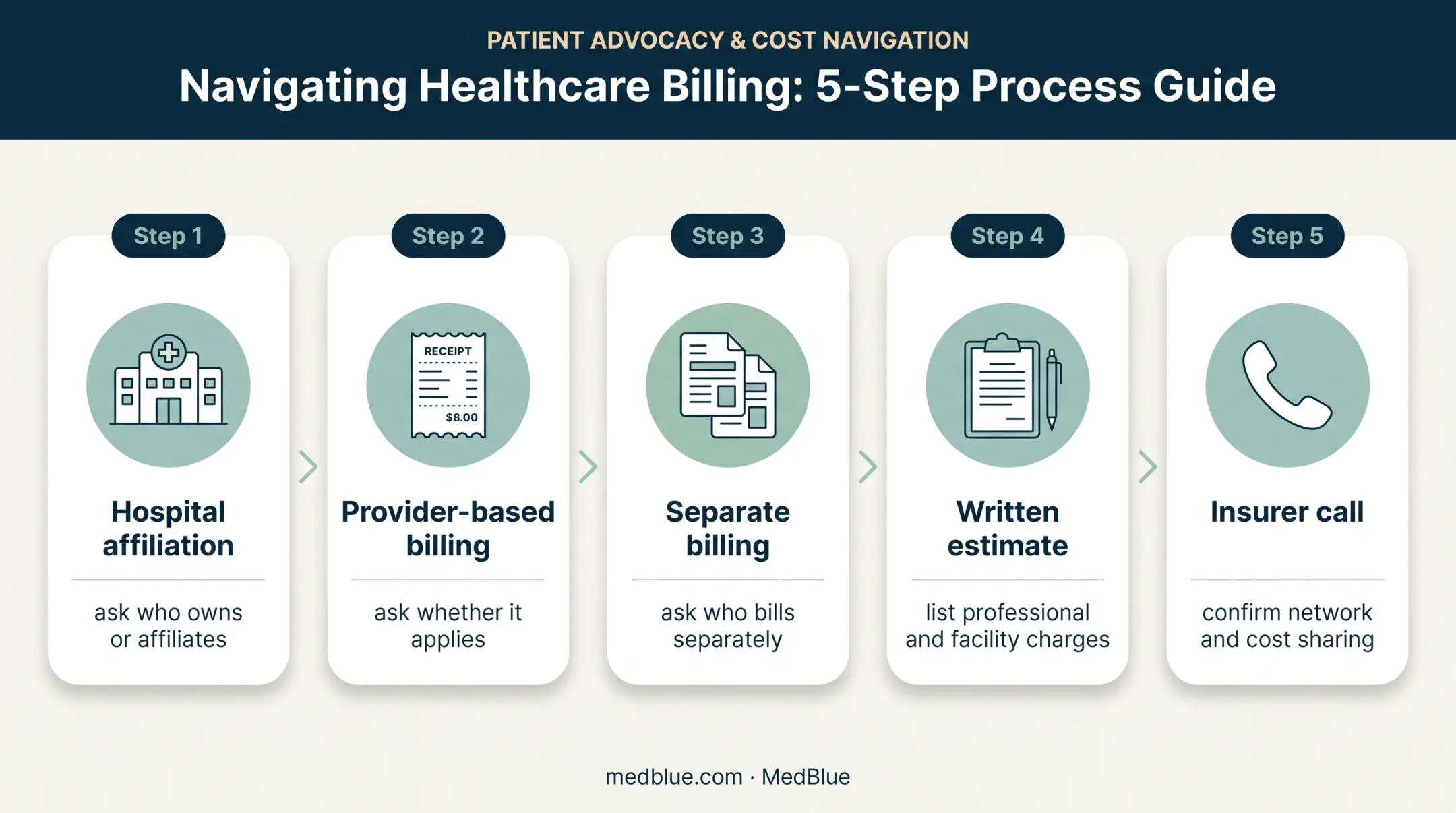 Five-step facility fee checking process before medical appointments