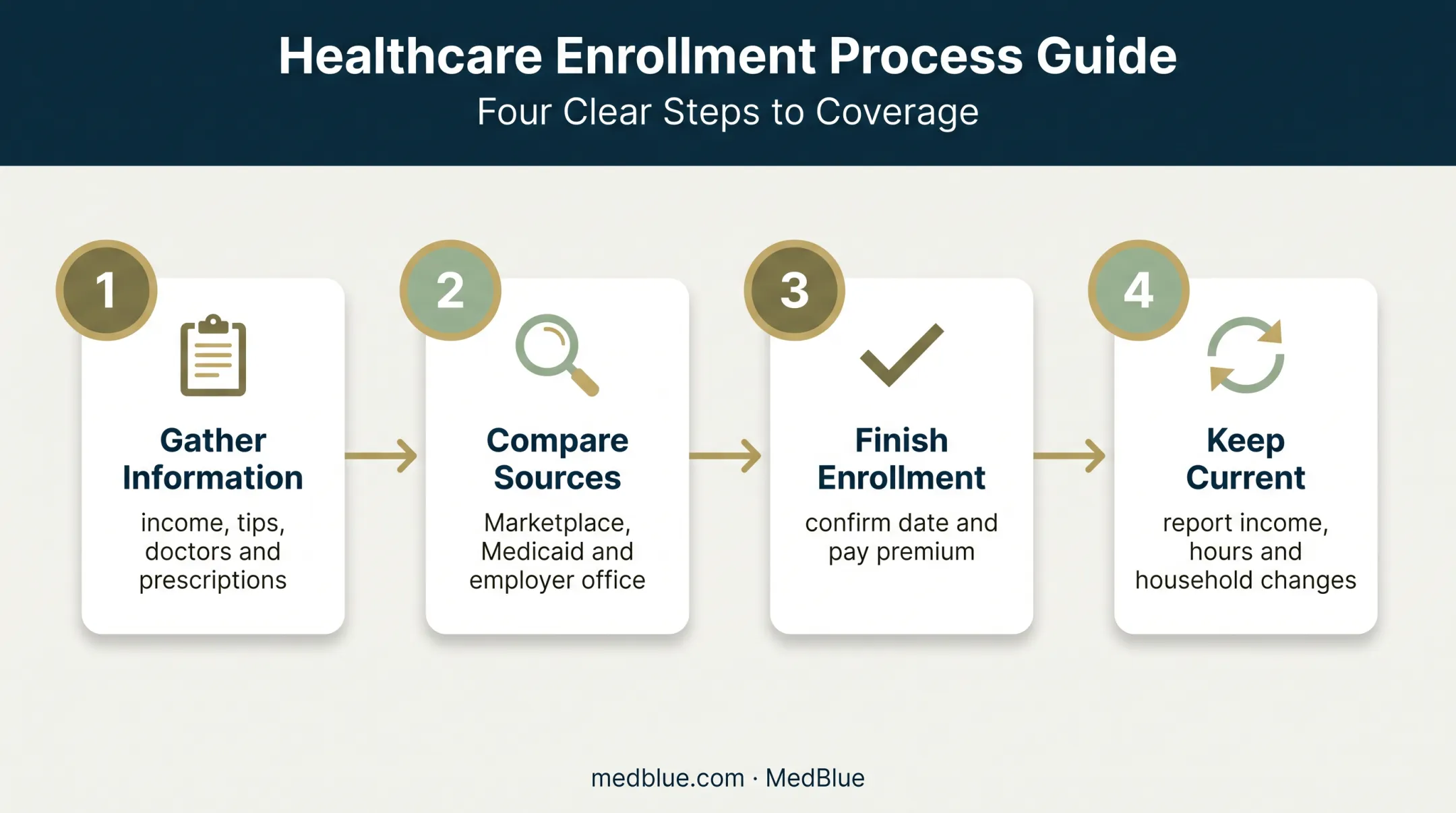 Four-step bartender health insurance enrollment process from preparation to updates