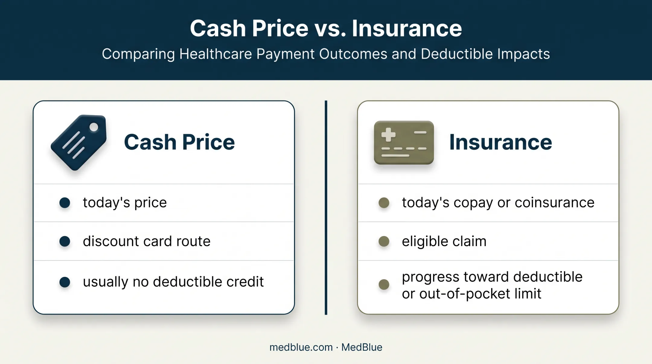 Cash price versus insurance benefits prescription cost comparison