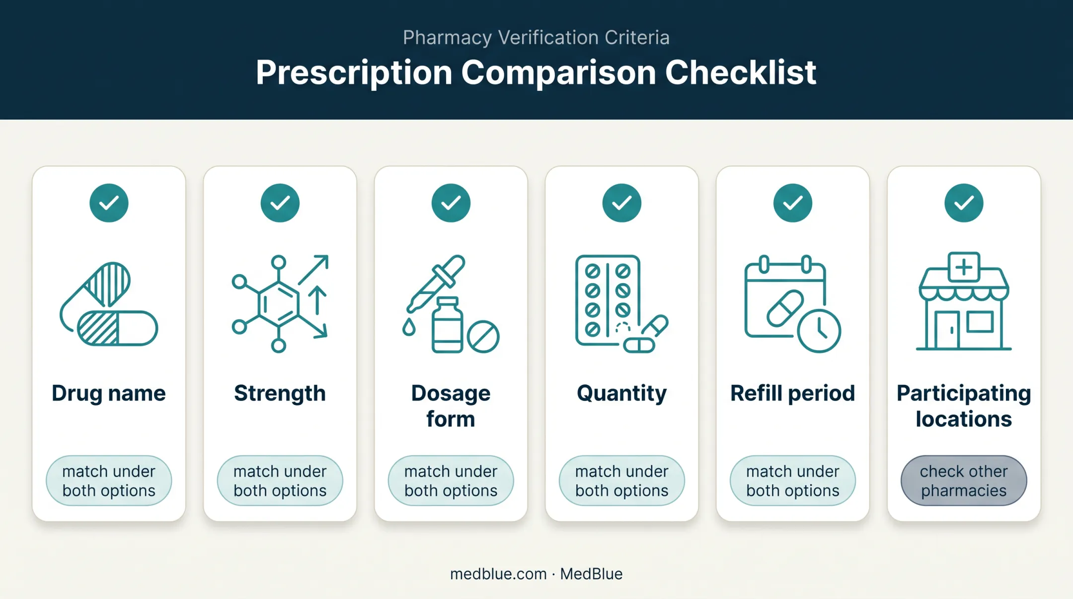 Prescription price comparison checklist for insurance and discount cards