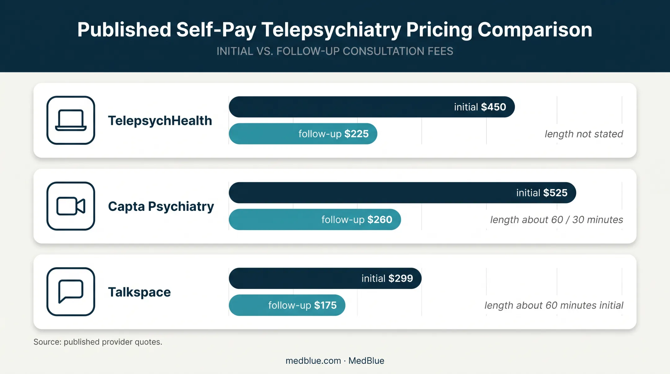 Self-pay psychiatrist appointment prices from three published providers