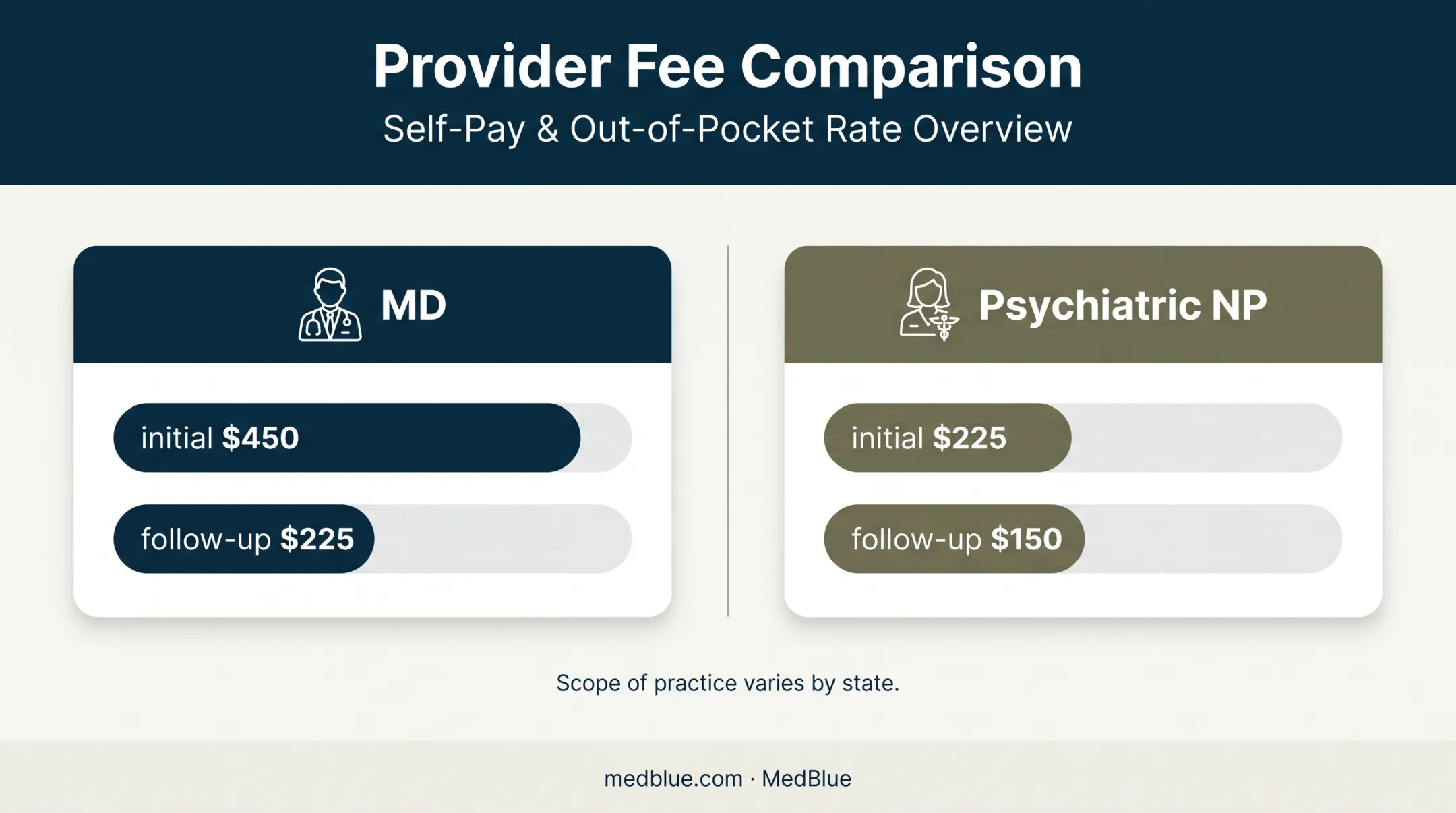 Psychiatrist versus psychiatric nurse practitioner self-pay price comparison