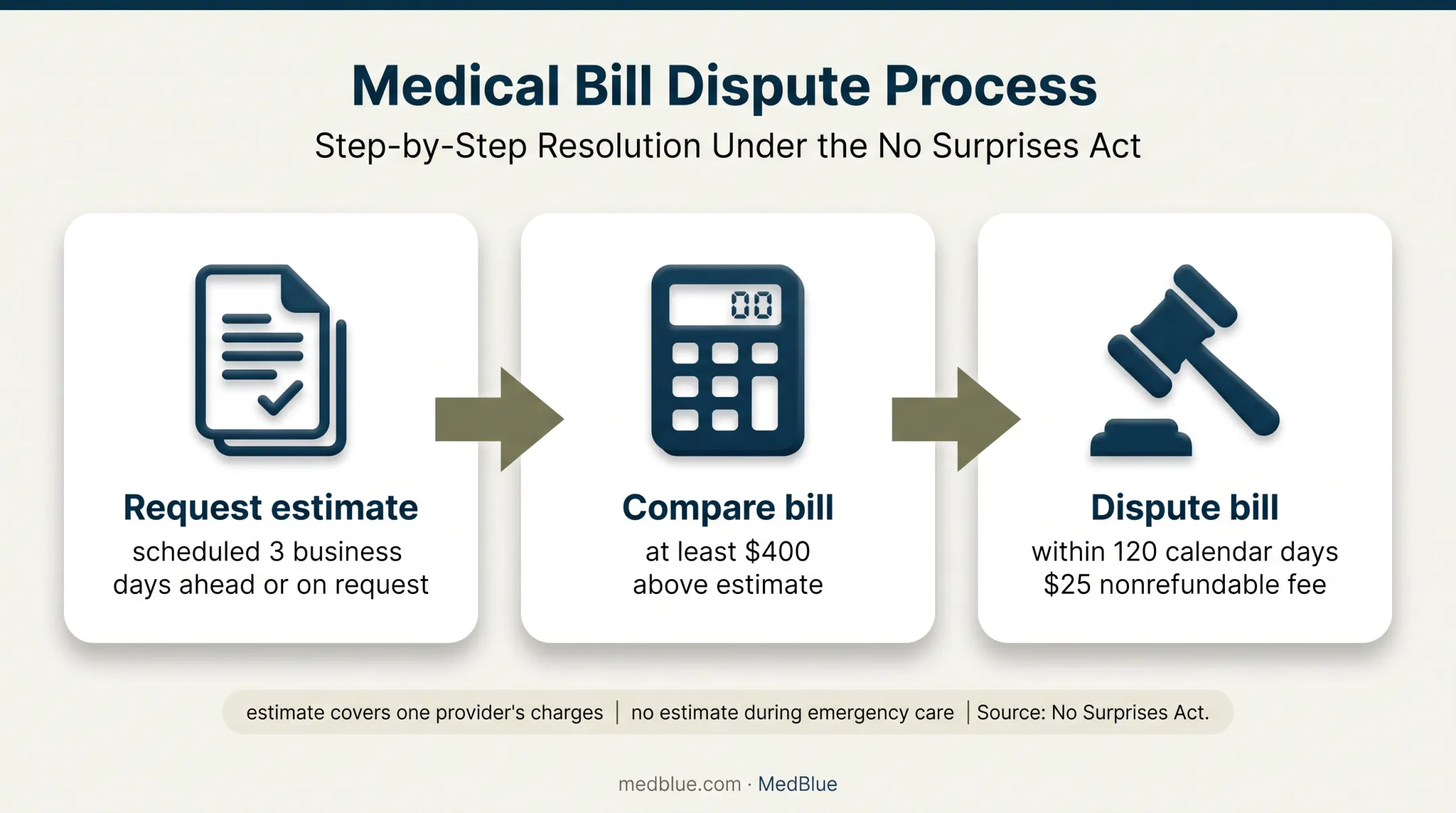 Good Faith Estimate dispute process for unexpected medical bills