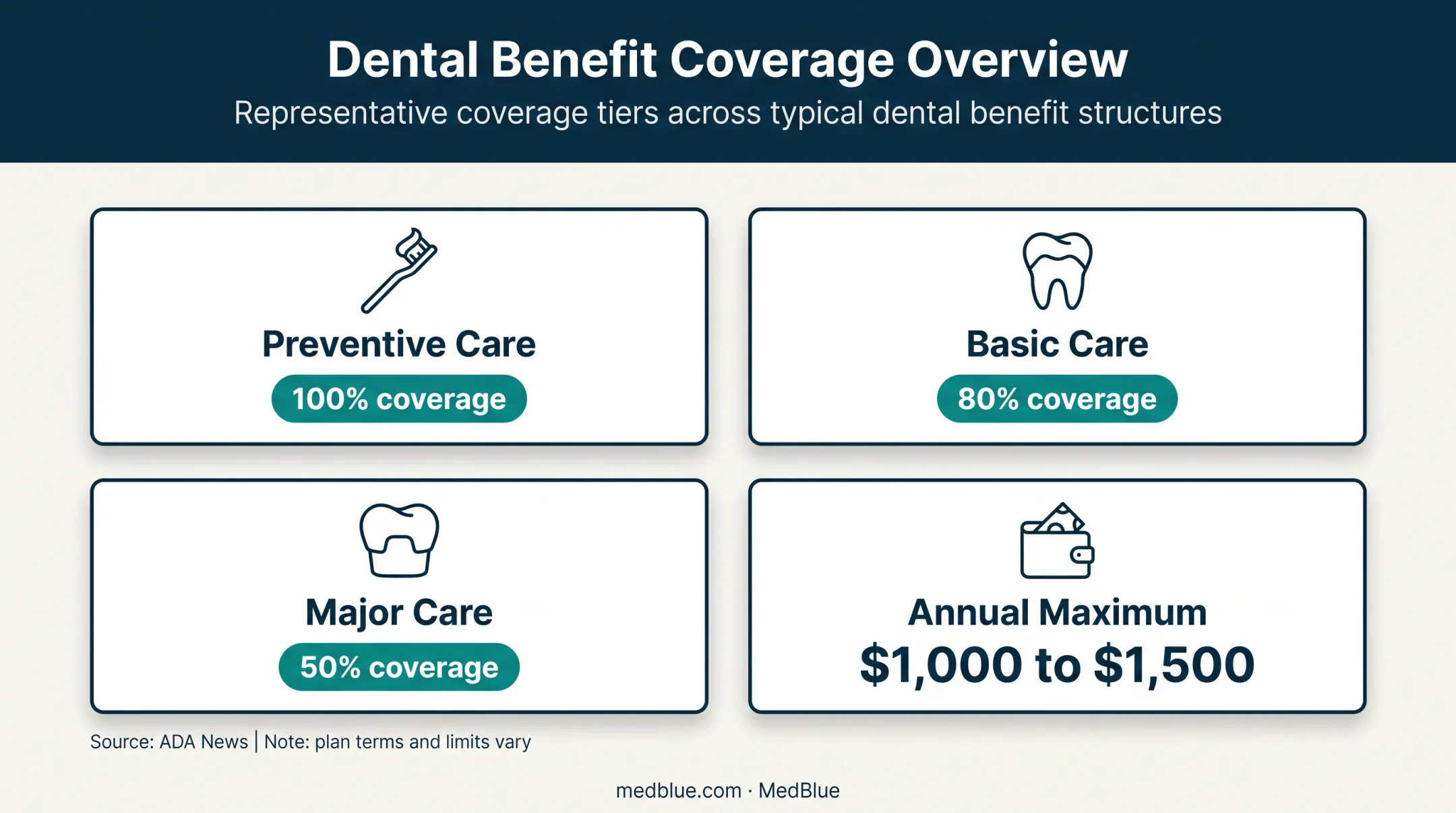Dental insurance coverage percentages and annual maximum cost infographic