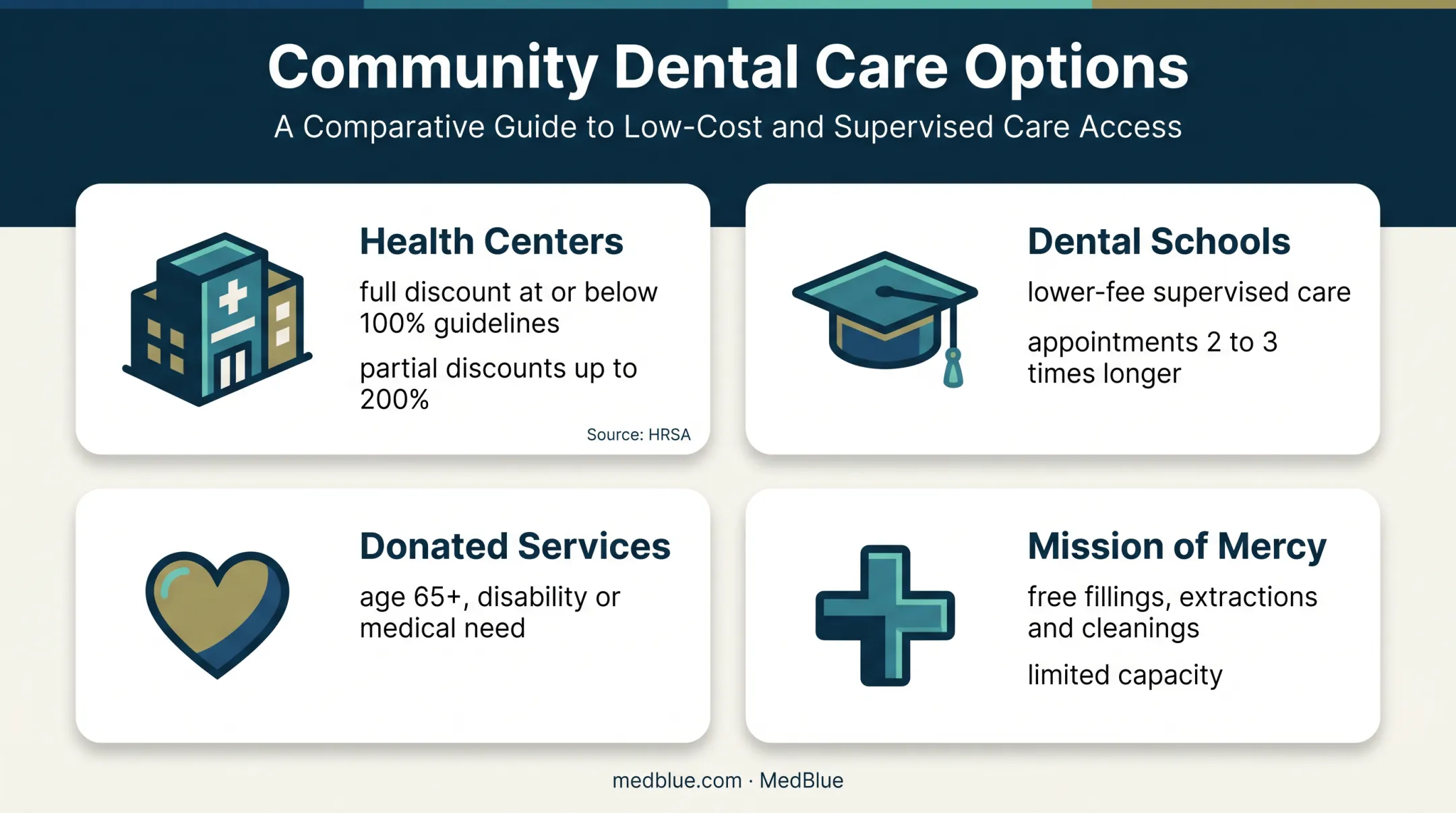 Four low-cost dental care options and eligibility comparison infographic